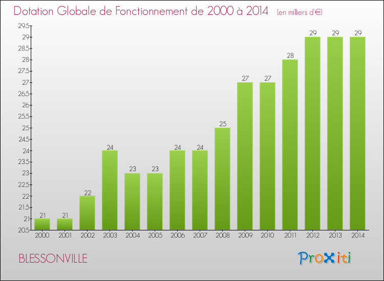 Evolution du montant de la Dotation Globale de Fonctionnement pour la commune de BLESSONVILLE de 2000 à 2014 Evolution du montant de la Dotation Globale de Fonctionnement pour BLESSONVILLE de 2000 à 2014