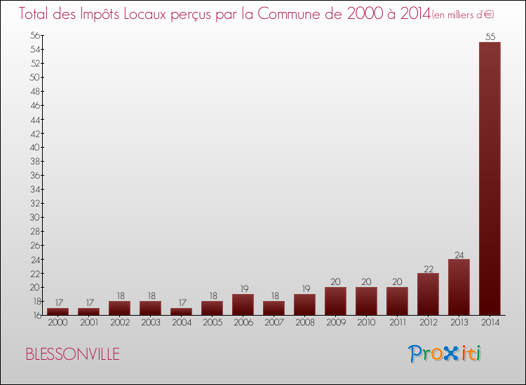 Evolution des Impôts Locaux pour la commune de BLESSONVILLE de 2000 à 2014 Evolution des Impôts Locaux pour BLESSONVILLE de 2000 à 2014