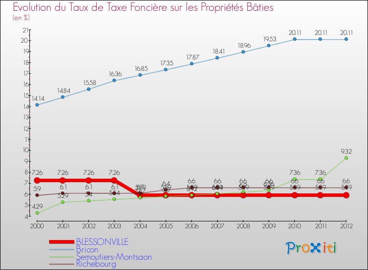 Evolution du taux de la taxe foncière sur le bati pour BLESSONVILLE et les communes proches de 2000 à 2012 Comparaison des taux de taxe foncière sur le bati pour BLESSONVILLE et les communes voisines de 2000 à 2012