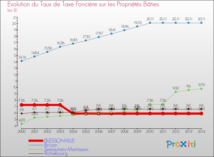 Evolution du taux de la taxe foncière sur le bati pour BLESSONVILLE et les communes proches de 2000 à 2014 Comparaison des taux de taxe foncière sur le bati pour BLESSONVILLE et les communes voisines de 2000 à 2014