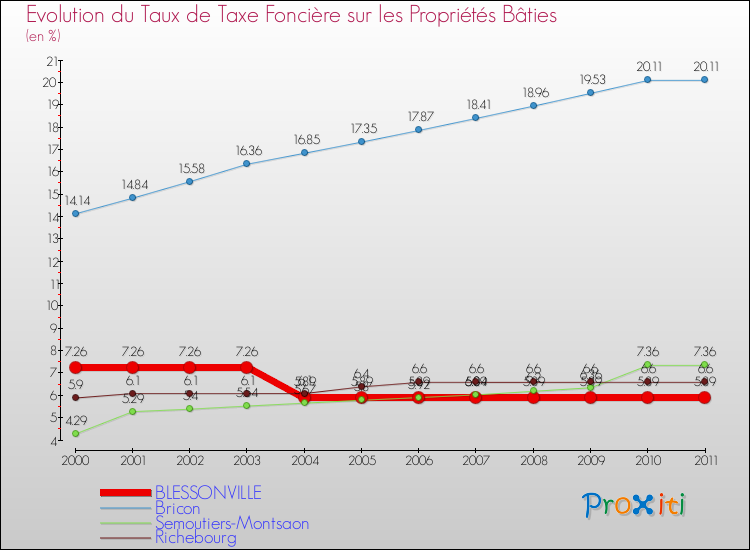 Evolution du taux de la taxe foncière sur le bati pour BLESSONVILLE et les communes proches Comparaison des taux de taxe foncière sur le bati pour BLESSONVILLE et les communes voisines