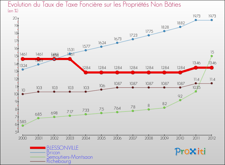 Evolution du taux de la taxe foncière sur les immeubles et terrains non batis pour BLESSONVILLE et les communes proches de 2000 à 2012 Comparaison des taux de la taxe foncière sur les immeubles et terrains non batis pour BLESSONVILLE et les communes voisines de 2000 à 2012
