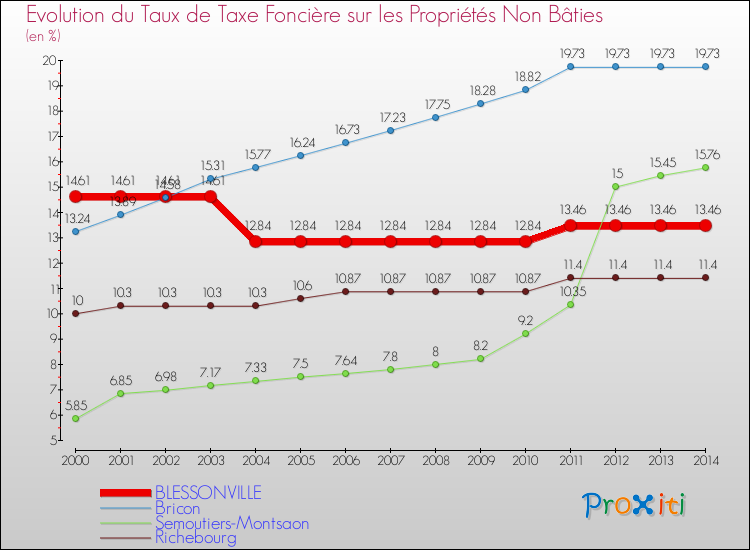 Evolution du taux de la taxe foncière sur les immeubles et terrains non batis pour BLESSONVILLE et les communes proches de 2000 à 2014 Comparaison des taux de la taxe foncière sur les immeubles et terrains non batis pour BLESSONVILLE et les communes voisines de 2000 à 2014
