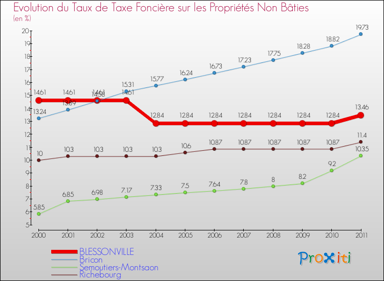 Evolution du taux de la taxe foncière sur les immeubles et terrains non batis pour BLESSONVILLE et les communes proches Comparaison des taux de la taxe foncière sur les immeubles et terrains non batis pour BLESSONVILLE et les communes voisines