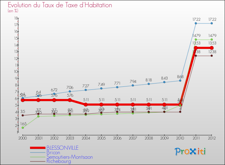 Evolution du taux de la taxe d'habitation pour BLESSONVILLE et les communes proches Comparaison des taux de la taxe d'habitation pour BLESSONVILLE et les communes voisines