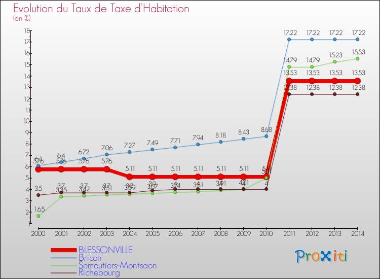Evolution du taux de la taxe d'habitation pour BLESSONVILLE et les communes proches de 2000 à 2014 Comparaison des taux de la taxe d'habitation pour BLESSONVILLE et les communes voisines de 2000 à 2014