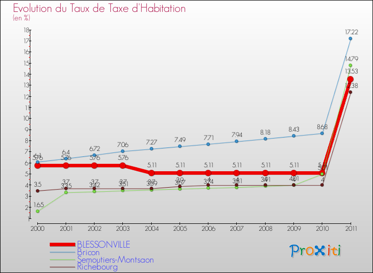 Evolution du taux de la taxe d'habitation pour BLESSONVILLE et les communes proches Comparaison des taux de la taxe d'habitation pour BLESSONVILLE et les communes voisines