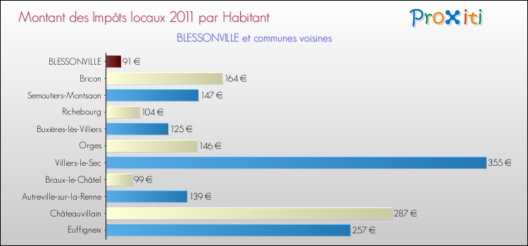Montant des impôts locaux par Habitant pour BLESSONVILLE et les communes proches Comparaison des impôts locaux par habitant pour BLESSONVILLE et les communes voisines