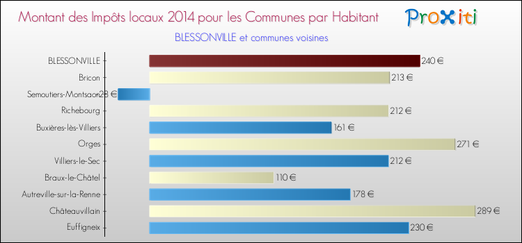 Montant des impôts locaux par Habitant pour BLESSONVILLE et les communes proches en 2014 Comparaison des impôts locaux par habitant pour BLESSONVILLE et les communes voisines en 2014