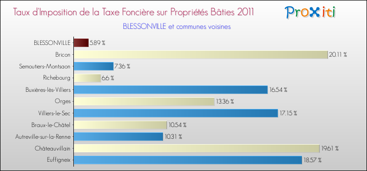 Taux d'imposition de la taxe foncière sur le bati 2011 pour BLESSONVILLE et les communes proches Comparaison des taux d'imposition de la taxe foncière sur le bati 2011 pour BLESSONVILLE et les communes voisines