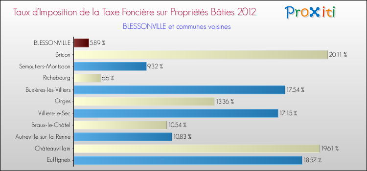 Taux d'imposition de la taxe foncière sur le bati 2012 pour BLESSONVILLE et les communes proches Comparaison des taux d'imposition de la taxe foncière sur le bati 2012 pour BLESSONVILLE et les communes voisines