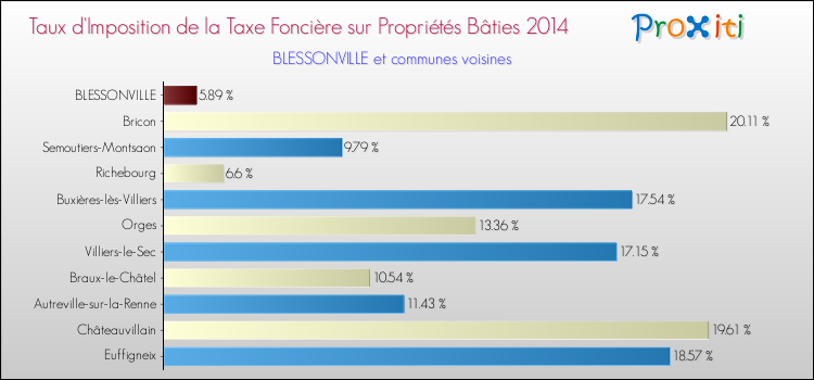 Taux d'imposition de la taxe foncière sur le bati 2014 pour BLESSONVILLE et les communes proches Comparaison des taux d'imposition de la taxe foncière sur le bati 2014 pour BLESSONVILLE et les communes voisines