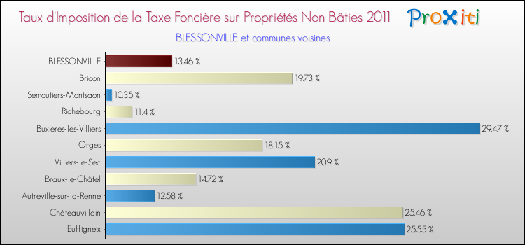 Taux d'imposition de la taxe foncière sur les immeubles et terrains non batis 2011 pour BLESSONVILLE et les communes proches Comparaison des taux d'imposition de la taxe foncière sur les immeubles et terrains non batis 2011 pour BLESSONVILLE et les communes voisines