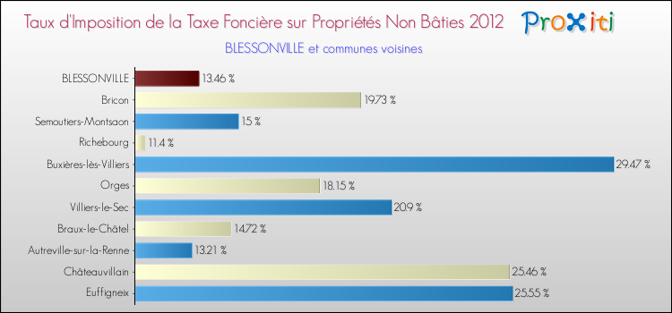 Taux d'imposition de la taxe foncière sur les immeubles et terrains non batis 2012 pour BLESSONVILLE et les communes proches Comparaison des taux d'imposition de la taxe foncière sur les immeubles et terrains non batis 2012 pour BLESSONVILLE et les communes voisines