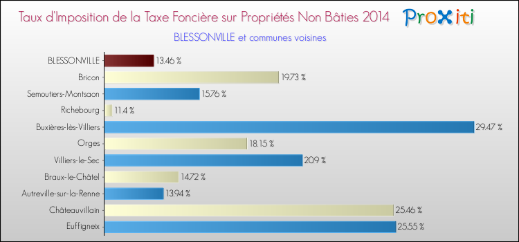 Taux d'imposition de la taxe foncière sur les immeubles et terrains non batis 2014 pour BLESSONVILLE et les communes proches Comparaison des taux d'imposition de la taxe foncière sur les immeubles et terrains non batis 2014 pour BLESSONVILLE et les communes voisines