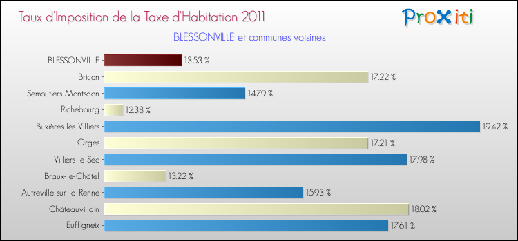 Taux d'imposition de la taxe d'habitation 2011 pour BLESSONVILLE et les communes proches Comparaison des taux d'imposition de la taxe d'habitation 2011 pour BLESSONVILLE et les communes voisines
