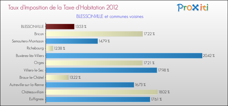 Taux d'imposition de la taxe d'habitation 2012 pour BLESSONVILLE et les communes proches Comparaison des taux d'imposition de la taxe d'habitation 2012 pour BLESSONVILLE et les communes voisines
