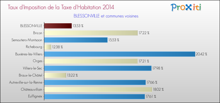 Taux d'imposition de la taxe d'habitation 2014 pour BLESSONVILLE et les communes proches Comparaison des taux d'imposition de la taxe d'habitation 2014 pour BLESSONVILLE et les communes voisines