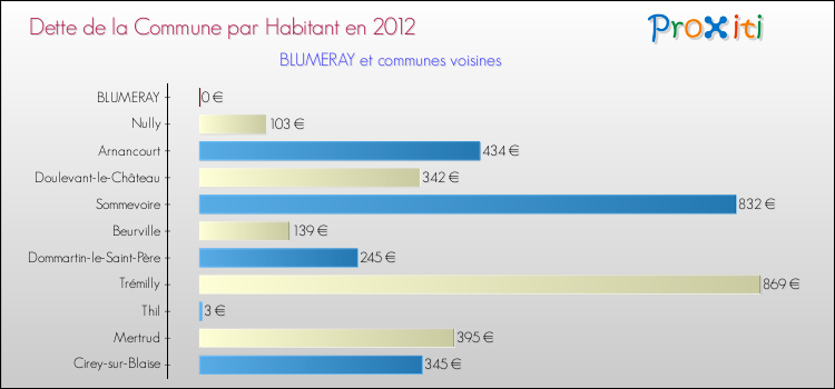 Dette par habitant de la commune en 2012 pour BLUMERAY et les communes proches Comparaison de la dette par habitant de la commune en 2012 pour BLUMERAY et les communes voisines