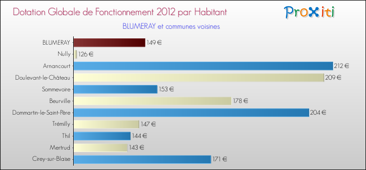Montant des dotations globales de fonctionnement DGF par Habitant pour BLUMERAY et les communes proches Comparaison des des dotations globales de fonctionnement DGF par habitant pour BLUMERAY et les communes voisines