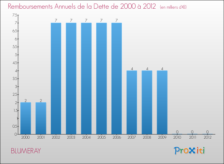 Evolution de l'annuité de la dette pour la commune de BLUMERAY de 2000 à 2012 Annuités de la dette pour BLUMERAY de 2000 à 2012