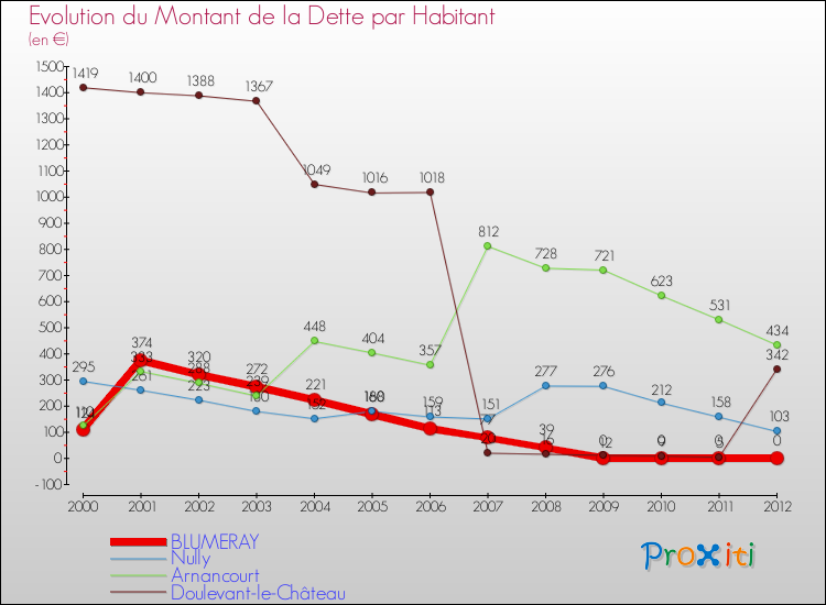 Evolution de la dette par habitant pour la commune de BLUMERAY et les communes proches de 2000 à 2012 Comparaison de la dette par habitant pour BLUMERAY et les communes voisines de 2000 à 2012