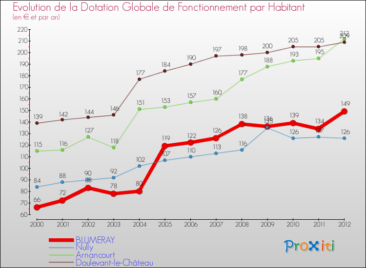 Evolution et montant de la dotation globale de fonctionnement par Habitant pour BLUMERAY et les communes proches Comparaison des dotations globales de fonctionnement par habitant pour BLUMERAY et les communes voisines