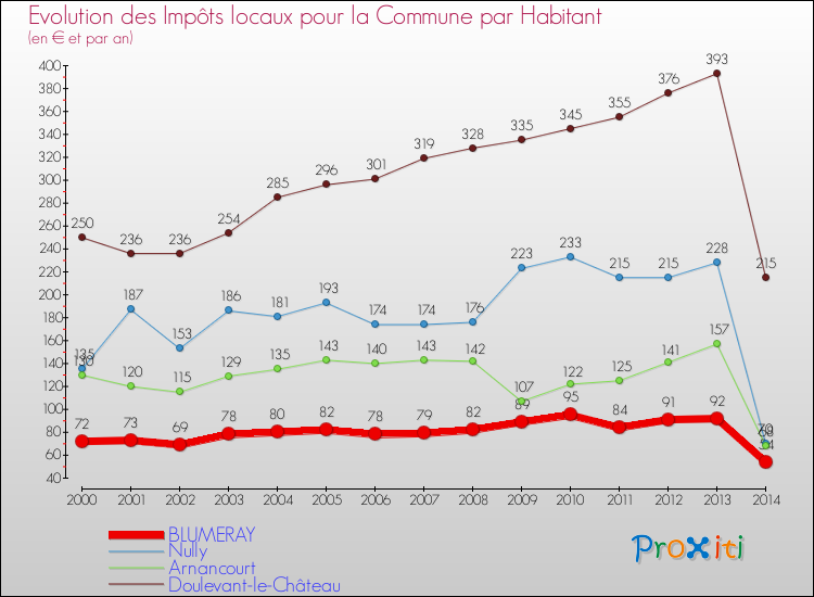 Evolution et montant des impôts locaux par Habitant pour BLUMERAY et les communes proches de 2000 à 2014 Comparaison des impôts locaux par habitant pour BLUMERAY et les communes voisines de 2000 à 2014