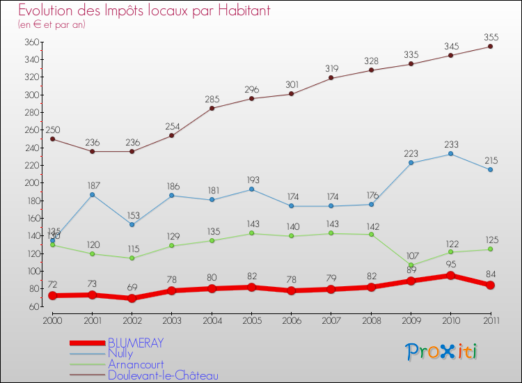 Evolution et montant des impôts locaux par Habitant pour BLUMERAY et les communes proches Comparaison des impôts locaux par habitant pour BLUMERAY et les communes voisines