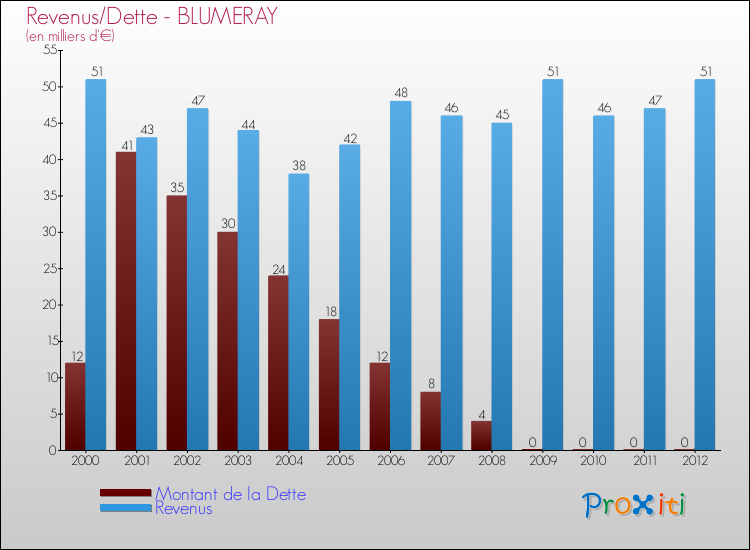 Evolution comparée de la dette et des revenus pour la commune de BLUMERAY de 2000 à 2012 Comparaison de la dette et des revenus pour BLUMERAY de 2000 à 2012