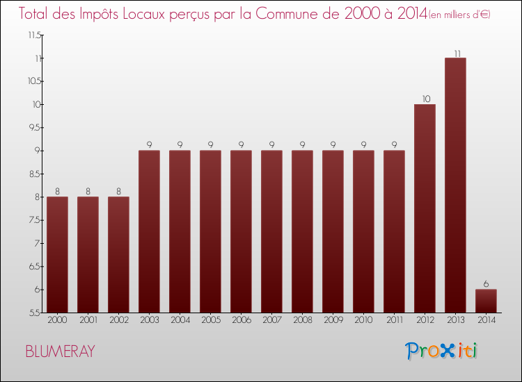 Evolution des Impôts Locaux pour la commune de BLUMERAY de 2000 à 2014 Evolution des Impôts Locaux pour BLUMERAY de 2000 à 2014