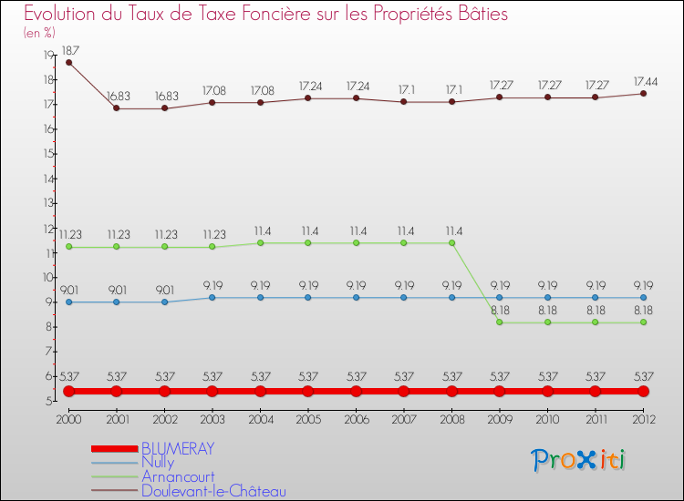 Evolution du taux de la taxe foncière sur le bati pour BLUMERAY et les communes proches de 2000 à 2012 Comparaison des taux de taxe foncière sur le bati pour BLUMERAY et les communes voisines de 2000 à 2012
