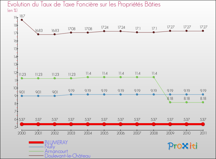 Evolution du taux de la taxe foncière sur le bati pour BLUMERAY et les communes proches Comparaison des taux de taxe foncière sur le bati pour BLUMERAY et les communes voisines
