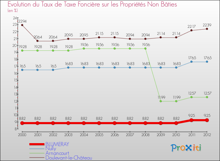 Evolution du taux de la taxe foncière sur les immeubles et terrains non batis pour BLUMERAY et les communes proches de 2000 à 2012 Comparaison des taux de la taxe foncière sur les immeubles et terrains non batis pour BLUMERAY et les communes voisines de 2000 à 2012