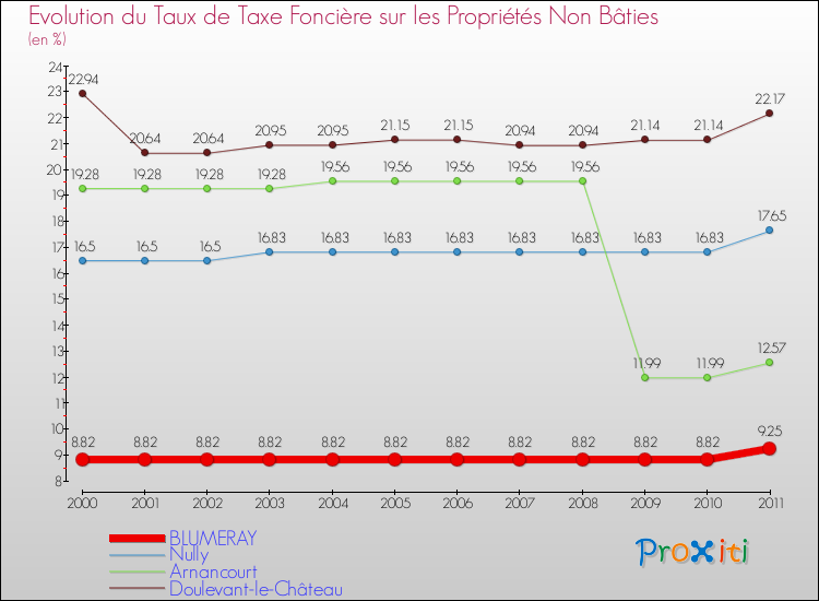 Evolution du taux de la taxe foncière sur les immeubles et terrains non batis pour BLUMERAY et les communes proches Comparaison des taux de la taxe foncière sur les immeubles et terrains non batis pour BLUMERAY et les communes voisines