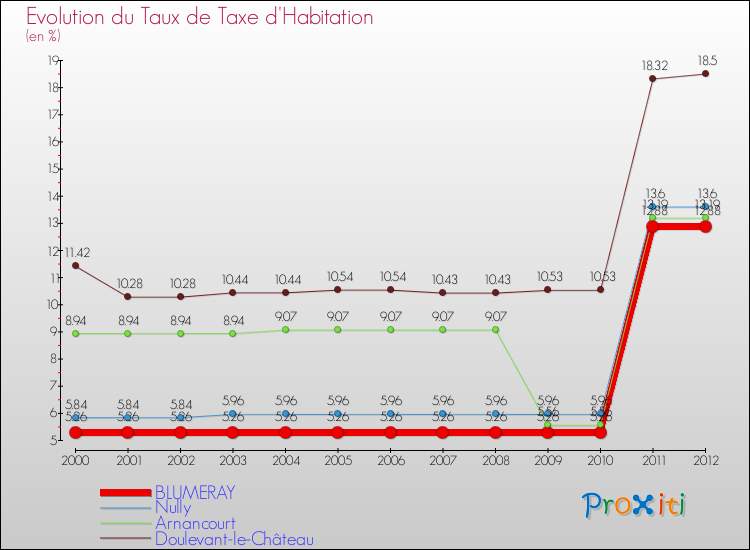 Evolution du taux de la taxe d'habitation pour BLUMERAY et les communes proches Comparaison des taux de la taxe d'habitation pour BLUMERAY et les communes voisines