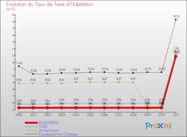 Evolution du taux de la taxe d'habitation pour BLUMERAY et les communes proches Comparaison des taux de la taxe d'habitation pour BLUMERAY et les communes voisines