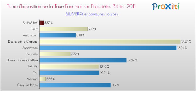 Taux d'imposition de la taxe foncière sur le bati 2011 pour BLUMERAY et les communes proches Comparaison des taux d'imposition de la taxe foncière sur le bati 2011 pour BLUMERAY et les communes voisines