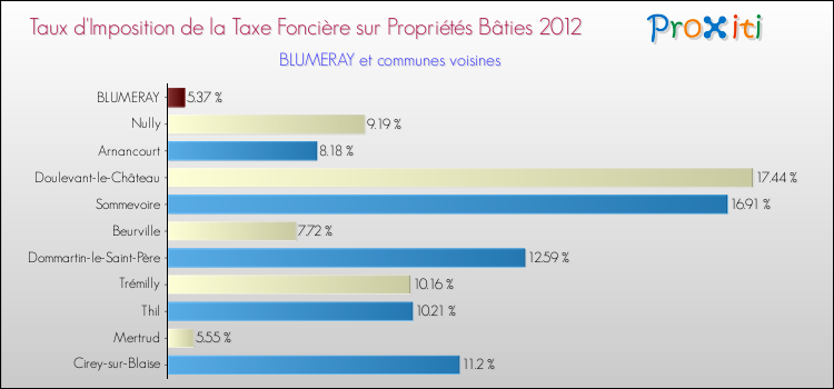 Taux d'imposition de la taxe foncière sur le bati 2012 pour BLUMERAY et les communes proches Comparaison des taux d'imposition de la taxe foncière sur le bati 2012 pour BLUMERAY et les communes voisines