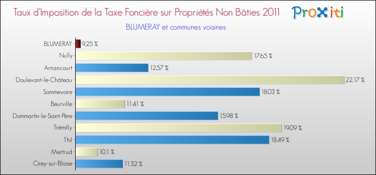 Taux d'imposition de la taxe foncière sur les immeubles et terrains non batis 2011 pour BLUMERAY et les communes proches Comparaison des taux d'imposition de la taxe foncière sur les immeubles et terrains non batis 2011 pour BLUMERAY et les communes voisines