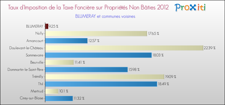 Taux d'imposition de la taxe foncière sur les immeubles et terrains non batis 2012 pour BLUMERAY et les communes proches Comparaison des taux d'imposition de la taxe foncière sur les immeubles et terrains non batis 2012 pour BLUMERAY et les communes voisines