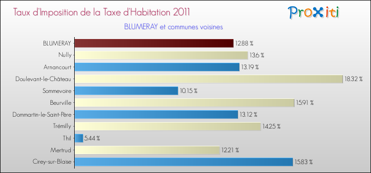 Taux d'imposition de la taxe d'habitation 2011 pour BLUMERAY et les communes proches Comparaison des taux d'imposition de la taxe d'habitation 2011 pour BLUMERAY et les communes voisines