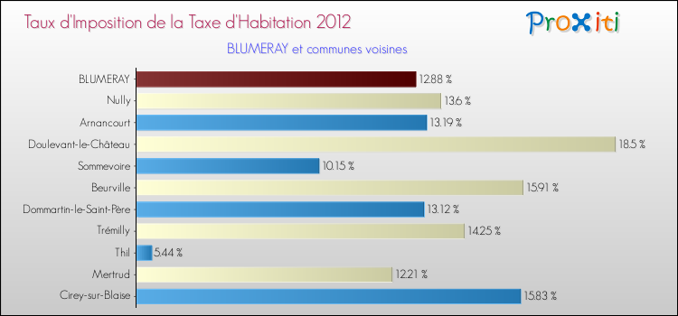 Taux d'imposition de la taxe d'habitation 2012 pour BLUMERAY et les communes proches Comparaison des taux d'imposition de la taxe d'habitation 2012 pour BLUMERAY et les communes voisines