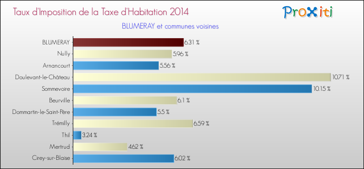 Taux d'imposition de la taxe d'habitation 2014 pour BLUMERAY et les communes proches Comparaison des taux d'imposition de la taxe d'habitation 2014 pour BLUMERAY et les communes voisines
