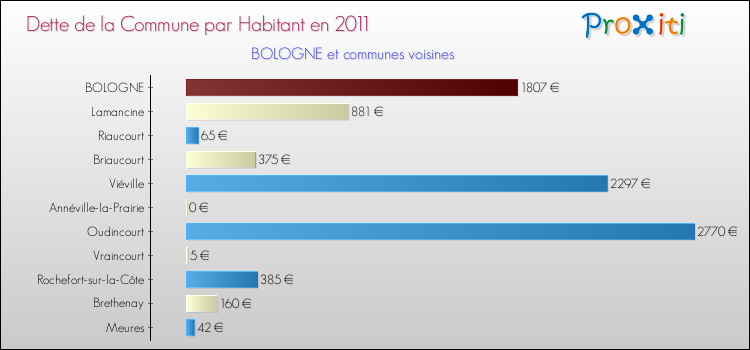 Dette par habitant de la commune en 2011 pour BOLOGNE et les communes proches Comparaison de la dette par habitant de la commune en 2011 pour BOLOGNE et les communes voisines