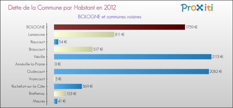 Dette par habitant de la commune en 2012 pour BOLOGNE et les communes proches Comparaison de la dette par habitant de la commune en 2012 pour BOLOGNE et les communes voisines
