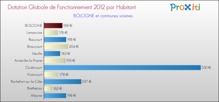 Montant des dotations globales de fonctionnement DGF par Habitant pour BOLOGNE et les communes proches Comparaison des des dotations globales de fonctionnement DGF par habitant pour BOLOGNE et les communes voisines