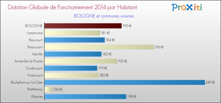 Montant des dotations globales de fonctionnement DGF par Habitant pour BOLOGNE et les communes proches en 2014. Comparaison des des dotations globales de fonctionnement DGF par habitant pour BOLOGNE et les communes voisines en 2014.