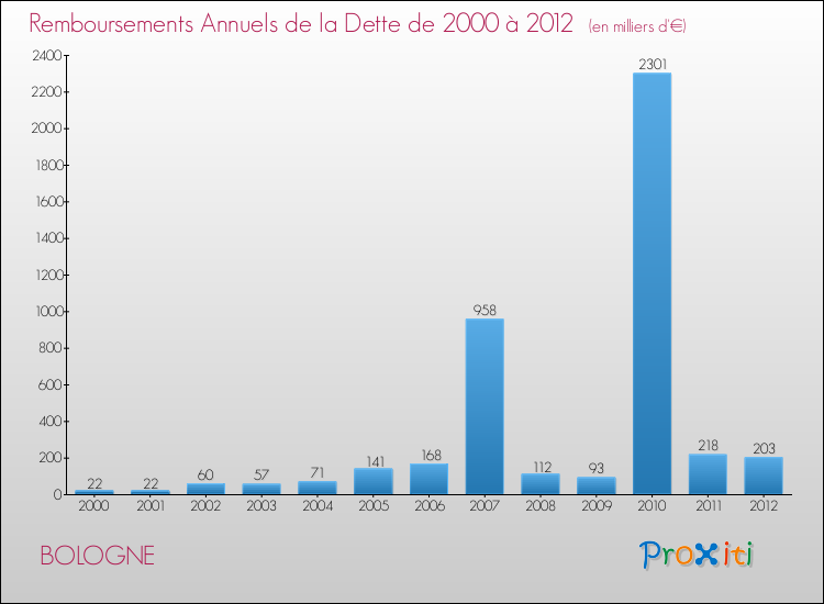 Evolution de l'annuité de la dette pour la commune de BOLOGNE de 2000 à 2012 Annuités de la dette pour BOLOGNE de 2000 à 2012