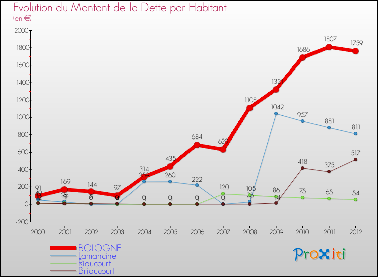 Evolution de la dette par habitant pour la commune de BOLOGNE et les communes proches de 2000 à 2012 Comparaison de la dette par habitant pour BOLOGNE et les communes voisines de 2000 à 2012